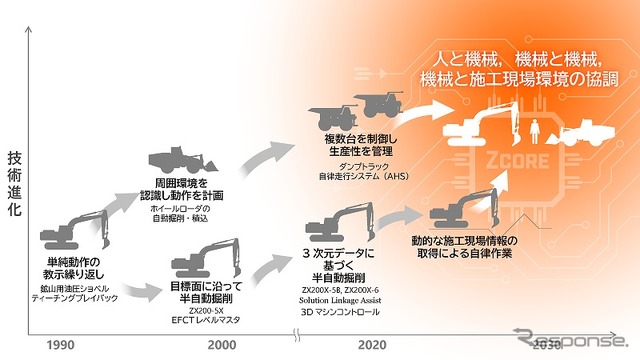 自律運転建設機械のシステムプラットフォームの概要