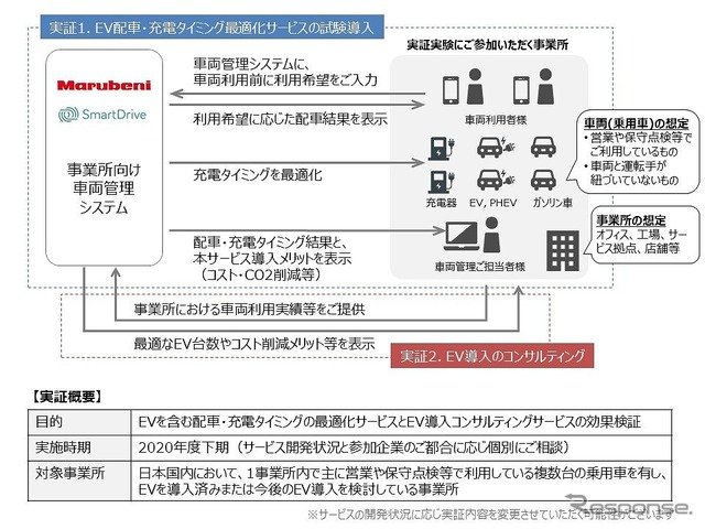 EVフリートマネジメントサービス