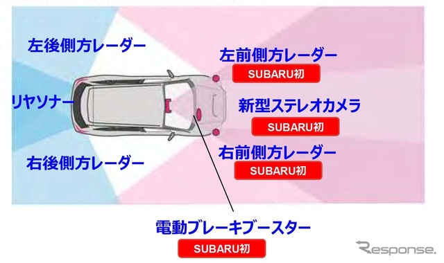 新世代アイサイトは従来比2倍の広角化を実現した上に、前後左右にレーダーを備えて検知範囲を拡大した(図版提供・SUBARU)