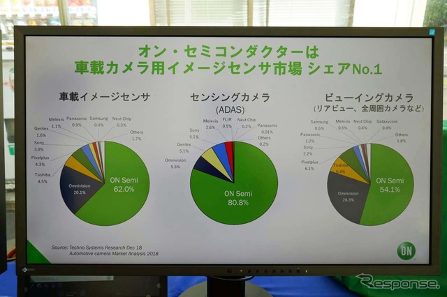 オン・セミコンダクター社は車載用イメージセンサーで圧倒的シェアを誇る