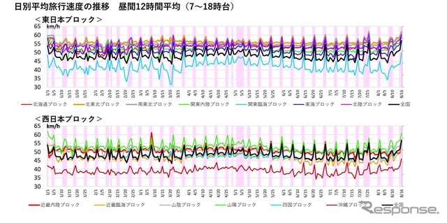 日別平均旅行速度の推移　昼間12時間平均（7～18時台）