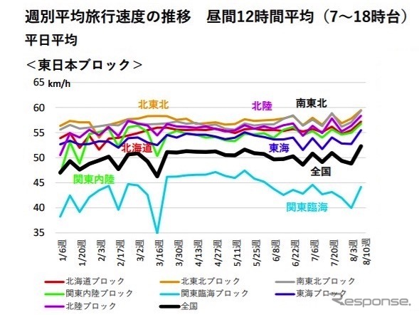 全国ブロック別旅行速度の推移（2020年1月から）