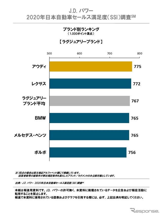 J.D. パワー 2020年 日本自動車セールス満足度調査 ブランド別ランキング（ラグジュアリーブランド）