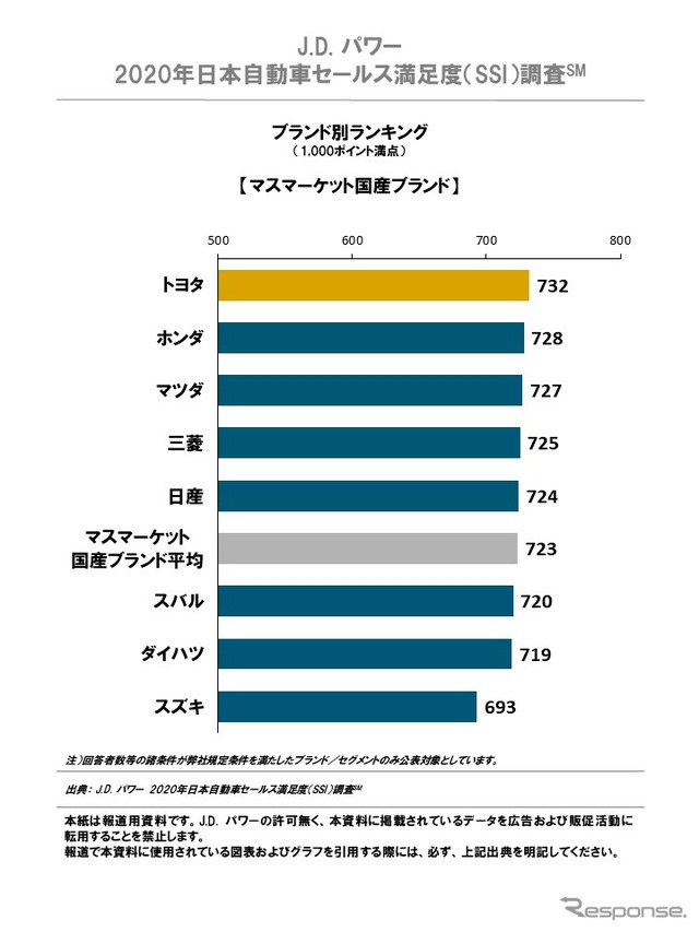 J.D. パワー 2020年 日本自動車セールス満足度調査 ブランド別ランキング（マスマーケット国産ブランド）