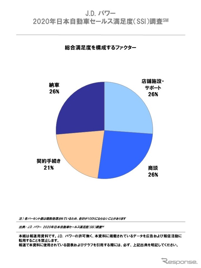 総合満足度を構成するファクター