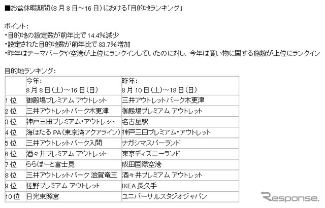 Yahoo!カーナビによるお盆期間中の目的地ランキング