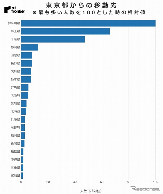 東京都からの移動先