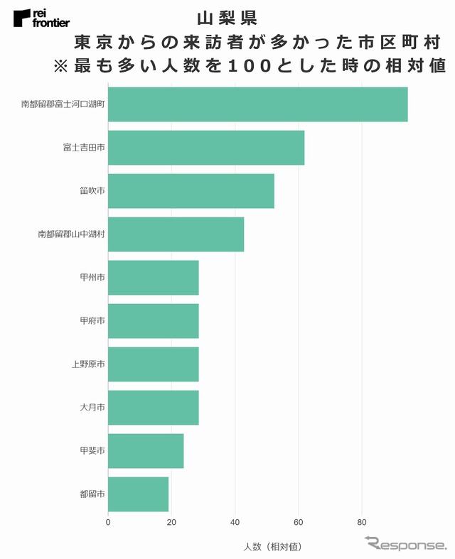 東京都からの来訪者が多かった市区町村（山梨県）