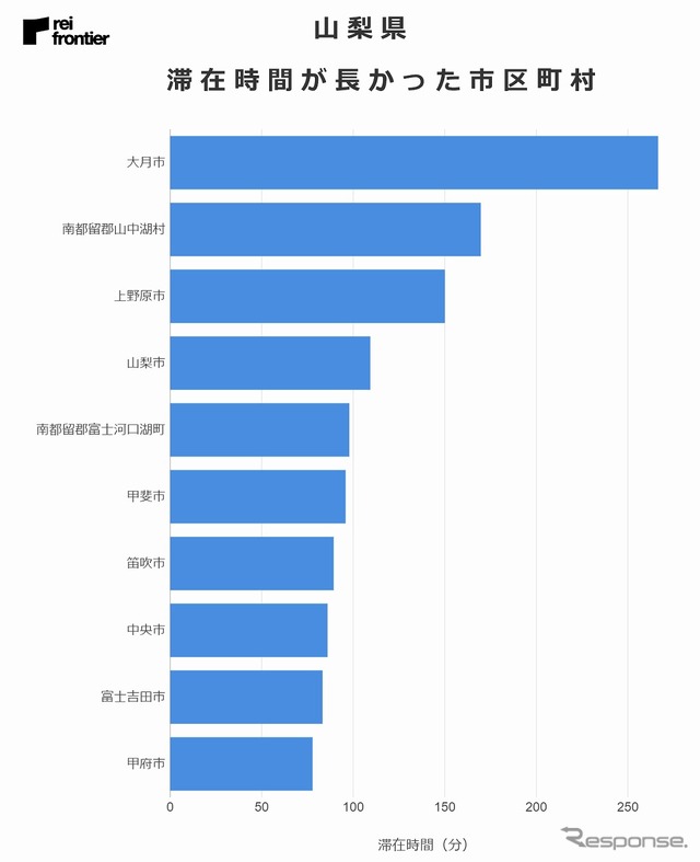 東京都からの来訪者の滞在時間が長かった市区町村（山梨県）