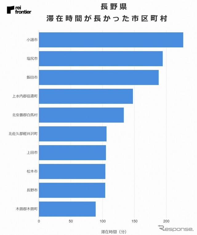 東京都からの来訪者の滞在時間が長かった市区町村（長野県）