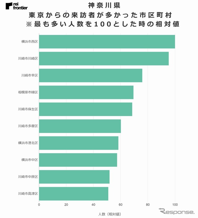 東京都からの来訪者が多かった市区町村（神奈川県）