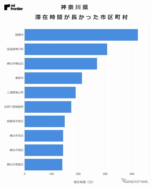 東京都からの来訪者の滞在時間が長かった市区町村（神奈川県）