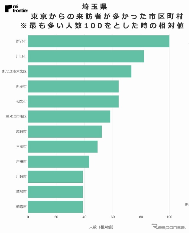 東京都からの来訪者が多かった市区町村（埼玉県）