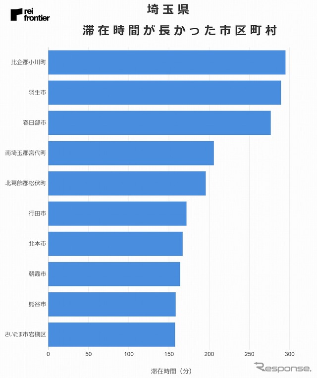 東京都からの来訪者の滞在時間が長かった市区町村(埼玉県)