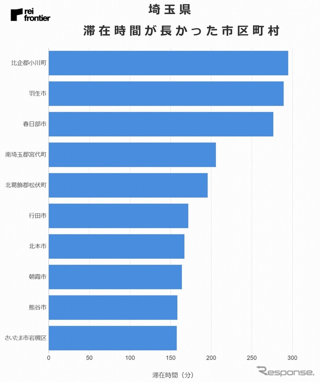 東京都からの来訪者の滞在時間が長かった市区町村（埼玉県）