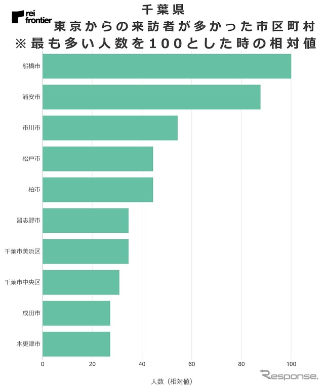 東京都からの来訪者が多かった市区町村(千葉県)