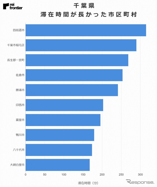 東京都からの来訪者の滞在時間が長かった市区町村(千葉県)