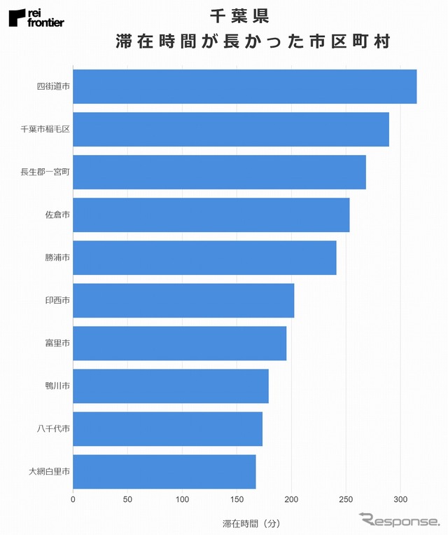 東京都からの来訪者の滞在時間が長かった市区町村（千葉県）