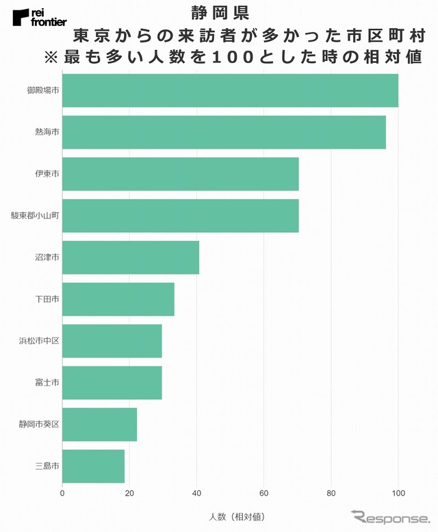 東京都からの来訪者が多かった市区町村（静岡県）