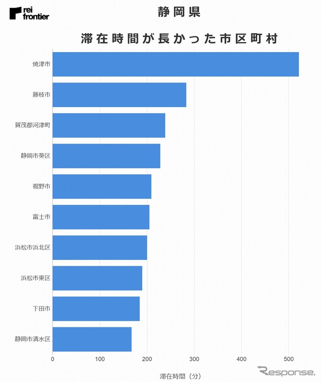 東京都からの来訪者の滞在時間が長かった市区町村（静岡県）