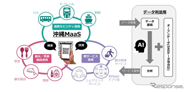 沖縄全域における観光型MaaS実証事業のイメージ