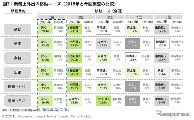 業務場外出の移動ニーズ