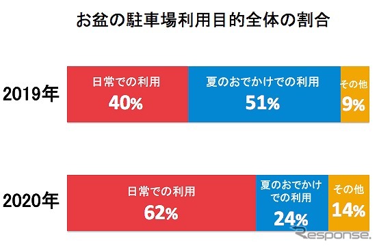 お盆の駐車場利用目的調査