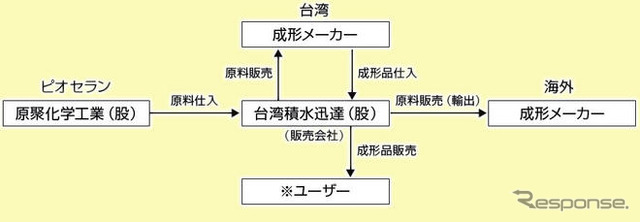 積水化成品、台湾に高機能発泡樹脂の販売会社を設立