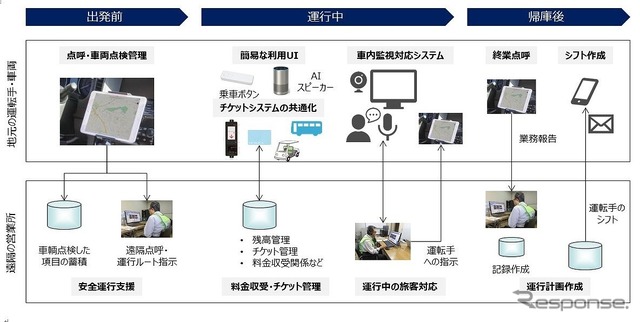 IoT技術等を用いた遠隔からの支援体制の全体像