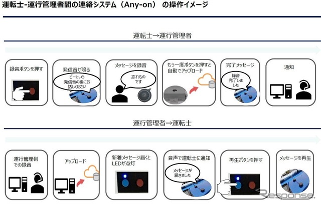 ジョルダンの通信技術とパイオニアの音声通話システム「Any-on」を活用した運転士・運行管理者間の連絡システム