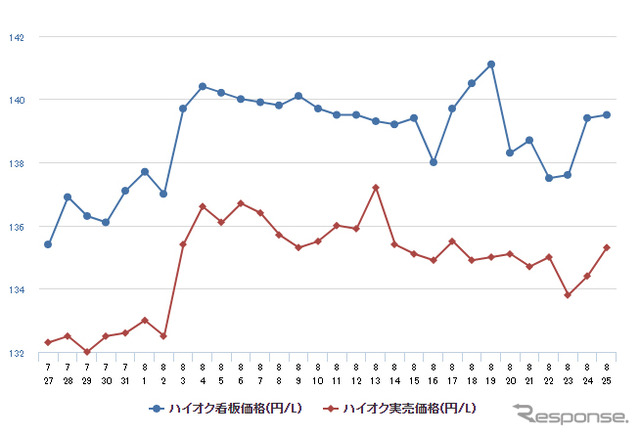 ハイオクガソリン実売価格（「e燃費」調べ）