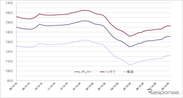 給油所のガソリン小売価格推移（資源エネルギー庁の発表をもとにレスポンス編集部でグラフ作成）