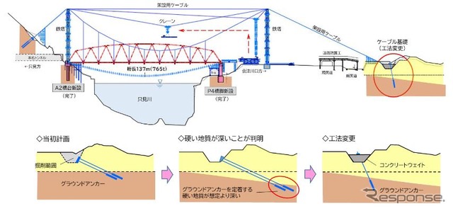 第6只見川橋梁桁架設の工法変更。架設用ケーブルの基礎部分に使う「グラウンドアンカー」を固定させるための硬い地層が想定より深かったため、コンクリートウエイトにアンカーを通して固定する工法に切り替えられた。