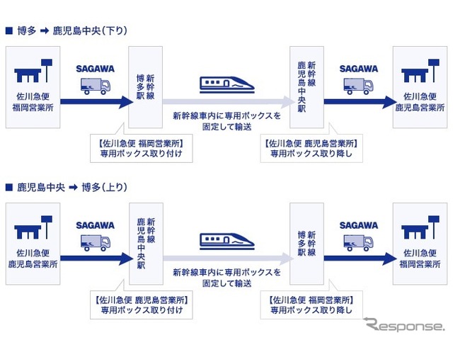 検討されている輸送方法。