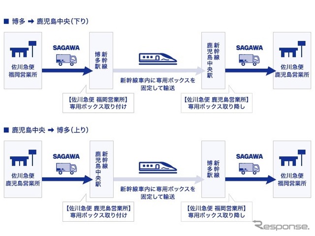 検討されている輸送方法。