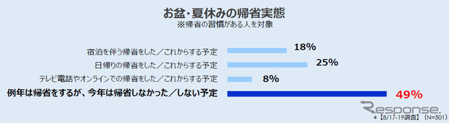 お盆・夏休みの帰省実態