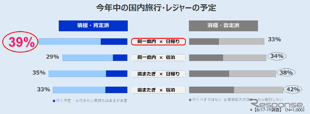 今年中の国内旅行・レジャーの予定