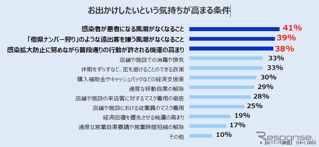 お出かけしたいという気持ちが高まる条件