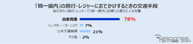 「同一県内」の旅行・レジャーにおでかけするときの交通手段