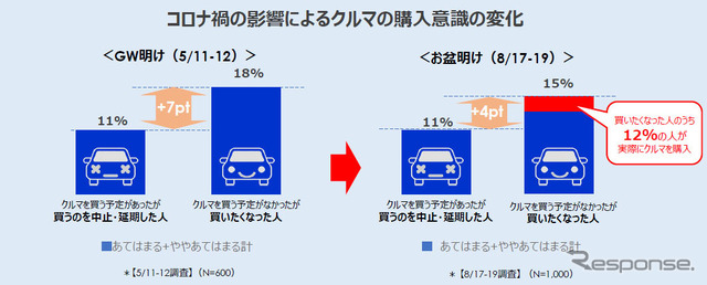 コロナ禍の影響によるクルマの購入意識の変化