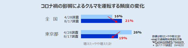 コロナ禍の影響によるクルマを運転する頻度の変化