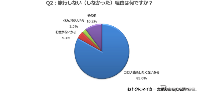 旅行しない（しなかった）理由は何ですか？