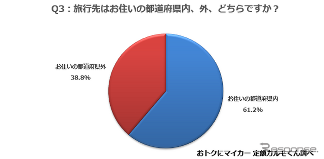 旅行先はお住いの都道府県内、外、どちらですか？