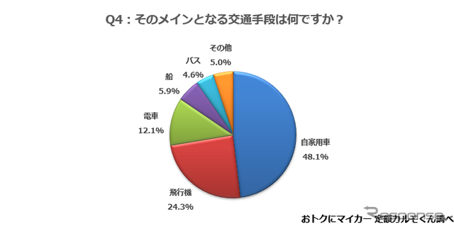 そのメインとなる交通手段は何ですか？