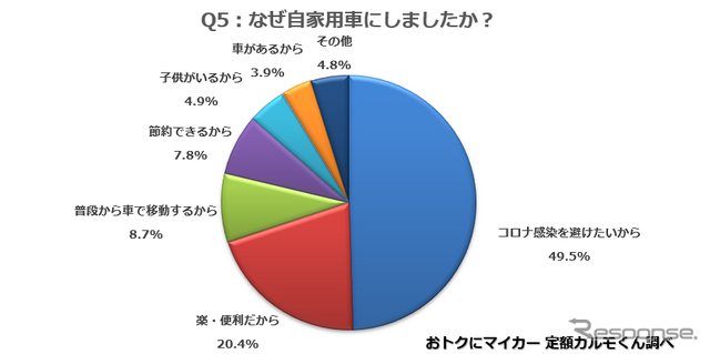 なぜ自家用車にしましたか？