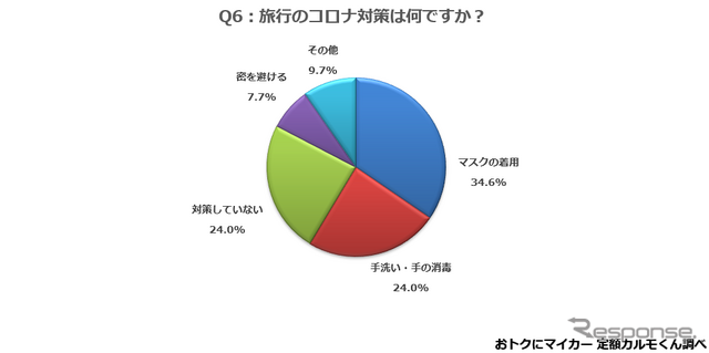 旅行のコロナ対策は何ですか？