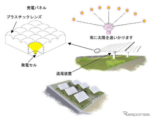 大同特殊鋼、集光式太陽光発電システムの実証実験を開始