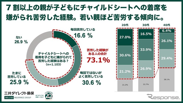 7割以上の親が、子どもにチャイルドシートへの着席を嫌がられ苦労した経験がある