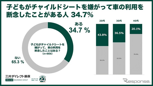 子どもがチャイルドシートを嫌がって、車の利用を断念したことがある人34.7％