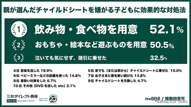 親が選んだチャイルドシートを嫌がる子どもに効果的な対処法